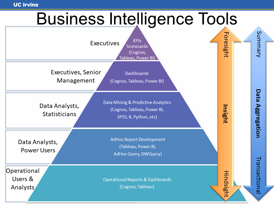 Pyramid model of Business Intelligence Tools for different types of users